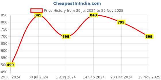 myntra.com Mitera Mauve & Gold-Coloured Silk Blend Woven Design Kanjeevaram Saree mitera Price History Graph from 29 Jul 2024 to 29 Nov 2025