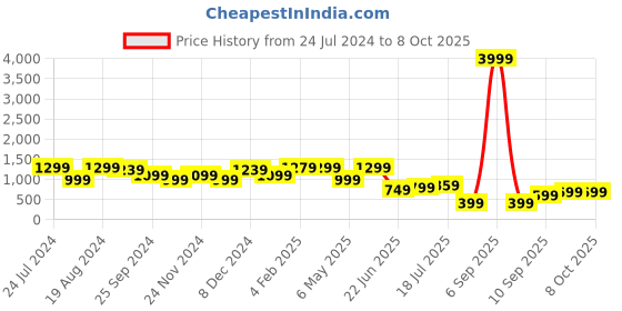 myntra.com Mitera Mauve & Gold-Toned Mirror Worked Pure Georgette Saree mitera Price History Graph from 24 Jul 2024 to 8 Oct 2025