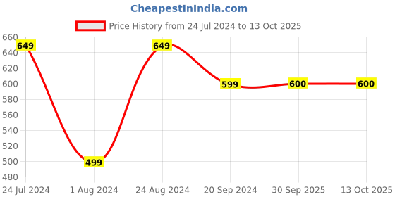 myntra.com Mitera Mauve & Gold-Toned Silk Blend Woven Design Kanjeevaram Saree mitera Price History Graph from 24 Jul 2024 to 13 Oct 2025
