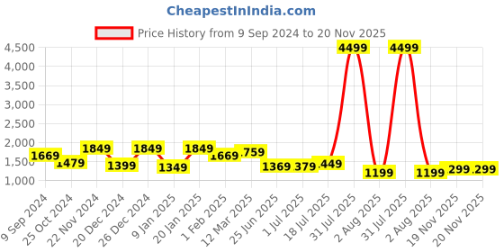 myntra.com Mitera Mauve & Turquoise Blue Ombre Embellished Saree mitera Price History Graph from 9 Sep 2024 to 20 Nov 2025