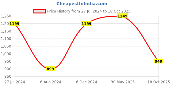 myntra.com Mitera Mauve & White Warli Bagru Saree mitera Price History Graph from 27 Jul 2024 to 18 Oct 2025