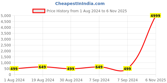 myntra.com Mitera Mint Green & Brown Silk Blend Woven Design Kanjeevaram Saree mitera Price History Graph from 1 Aug 2024 to 6 Nov 2025