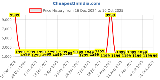 myntra.com Mitera Mirror Work Bandhani Saree mitera Price History Graph from 16 Dec 2024 to 10 Oct 2025