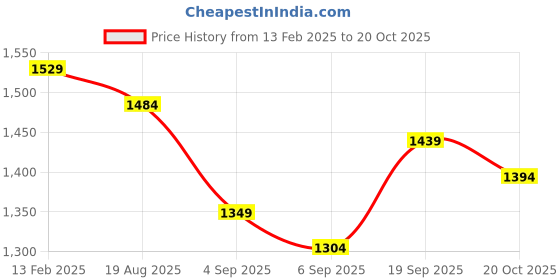 myntra.com Mitera Mirror Work Designer Saree mitera Price History Graph from 13 Feb 2025 to 19 Oct 2025