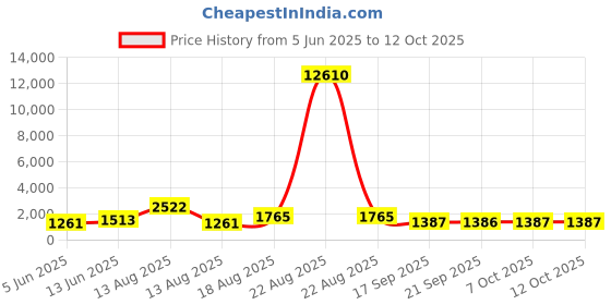 myntra.com Mitera Mirror Work Embellished Saree mitera Price History Graph from 5 Jun 2025 to 11 Oct 2025