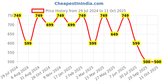 myntra.com Mitera Mirror Work Gotta Patti Saree mitera Price History Graph from 29 Jul 2024 to 11 Oct 2025