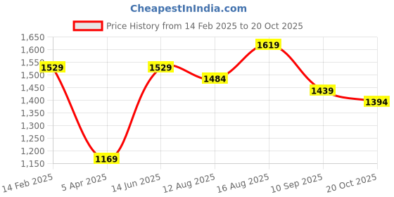 myntra.com Mitera Mirror Work Poly Chiffon Designer Saree mitera Price History Graph from 14 Feb 2025 to 20 Oct 2025