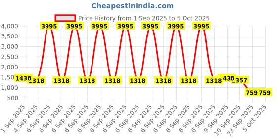 myntra.com Mitera Mirror Work Poly Crepe Saree mitera Price History Graph from 1 Sep 2025 to 5 Oct 2025