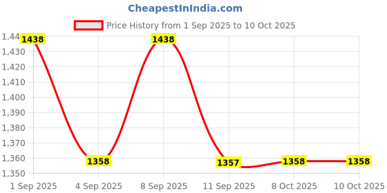 myntra.com Mitera Mirror Work Poly Crepe Saree mitera Price History Graph from 1 Sep 2025 to 10 Oct 2025