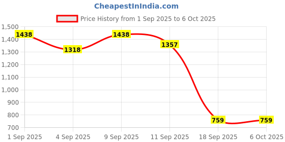 myntra.com Mitera Mirror Work Poly Crepe Saree mitera Price History Graph from 1 Sep 2025 to 4 Oct 2025
