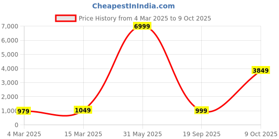 myntra.com Mitera Mirror Work Poly Georgette Saree mitera Price History Graph from 4 Mar 2025 to 9 Oct 2025