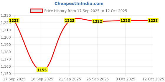 myntra.com Mitera Mirror Work Poly Georgette Saree mitera Price History Graph from 17 Sep 2025 to 11 Oct 2025