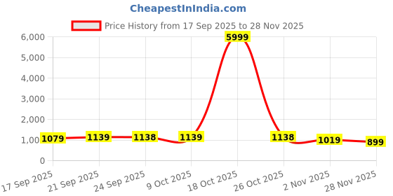 myntra.com Mitera Mirror Work Poly Georgette Saree mitera Price History Graph from 17 Sep 2025 to 28 Nov 2025