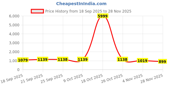 myntra.com Mitera Mirror Work Poly Georgette Saree mitera Price History Graph from 18 Sep 2025 to 28 Nov 2025