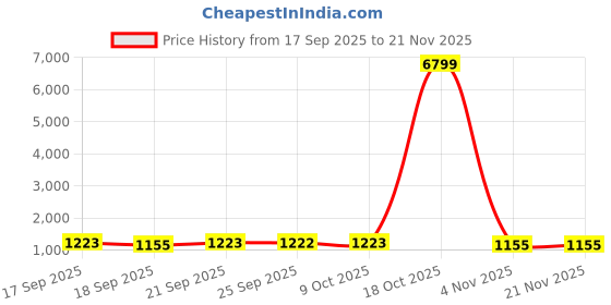 myntra.com Mitera Mirror Work Poly Georgette Saree mitera Price History Graph from 17 Sep 2025 to 21 Nov 2025