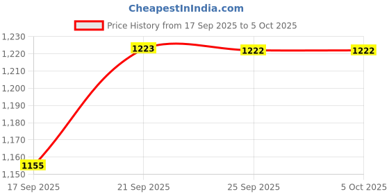 myntra.com Mitera Mirror Work Poly Georgette Saree mitera Price History Graph from 17 Sep 2025 to 5 Oct 2025