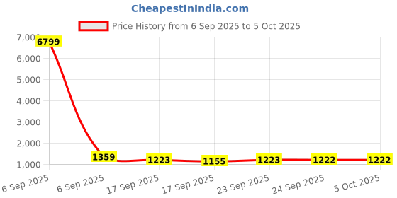 myntra.com Mitera Mirror Work Poly Georgette Saree mitera Price History Graph from 6 Sep 2025 to 5 Oct 2025