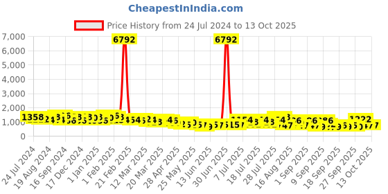 myntra.com Mitera Mirror Work Pure Chiffon Saree mitera Price History Graph from 24 Jul 2024 to 12 Oct 2025