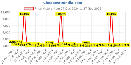 myntra.com Mitera Mirror Work Pure Chiffon Saree mitera Price History Graph from 27 Dec 2024 to 26 Nov 2025