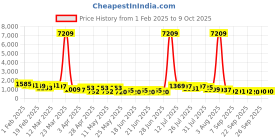 myntra.com Mitera Mirror Work Pure Chiffon Saree mitera Price History Graph from 1 Feb 2025 to 8 Oct 2025