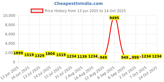 myntra.com Mitera Mirror Work Pure Chiffon Saree mitera Price History Graph from 13 Jun 2025 to 13 Oct 2025