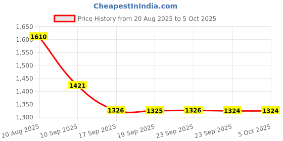 myntra.com Mitera Mirror Work Pure Chiffon Saree mitera Price History Graph from 20 Aug 2025 to 5 Oct 2025