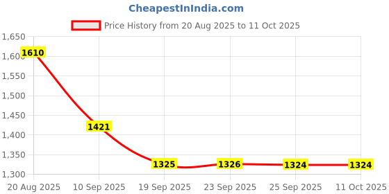 myntra.com Mitera Mirror Work Pure Chiffon Saree mitera Price History Graph from 20 Aug 2025 to 10 Oct 2025