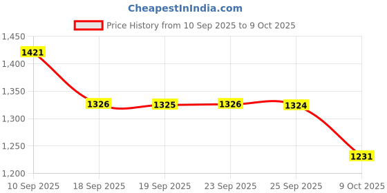 myntra.com Mitera Mirror Work Pure Chiffon Saree mitera Price History Graph from 10 Sep 2025 to 9 Oct 2025