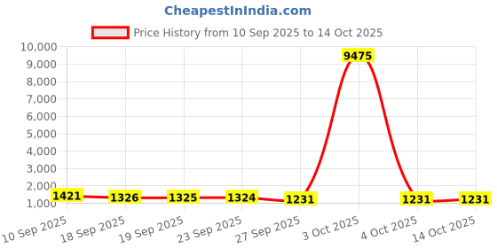 myntra.com Mitera Mirror Work Pure Chiffon Saree mitera Price History Graph from 10 Sep 2025 to 14 Oct 2025