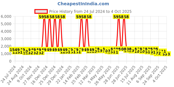 myntra.com Mitera Mirror Work Pure Georgette Saree mitera Price History Graph from 24 Jul 2024 to 4 Oct 2025