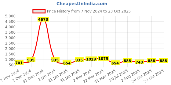 myntra.com Mitera Mirror Work Pure Georgette Saree mitera Price History Graph from 7 Nov 2024 to 22 Oct 2025
