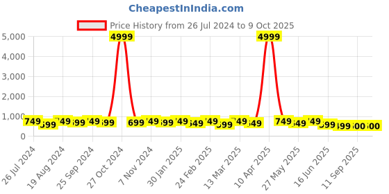 myntra.com Mitera Mirror Work  Saree mitera Price History Graph from 26 Jul 2024 to 8 Oct 2025
