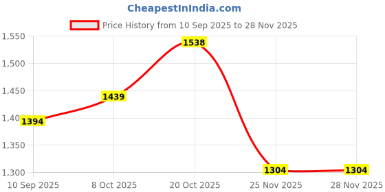 myntra.com Mitera Mirror Work Silk Blend Saree mitera Price History Graph from 10 Sep 2025 to 27 Nov 2025