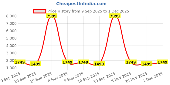 myntra.com Mitera Mitera Woven Embellished Pure Silk Kanjivaram Saree with Blouse mitera Price History Graph from 9 Sep 2025 to 1 Dec 2025
