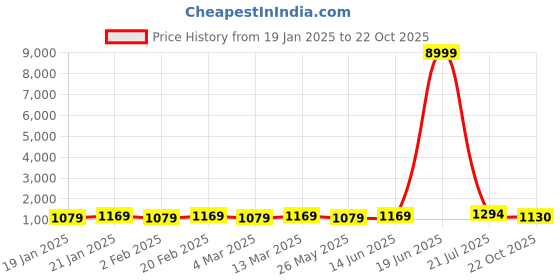 myntra.com mitera MiteraBeads and Stones Ethnic Motifs Printed Saree With Unstitched Blouse Piece mitera Price History Graph from 19 Jan 2025 to 22 Oct 2025