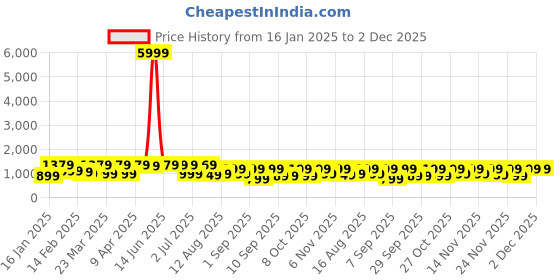 myntra.com mitera MiteraDaily Wear Saree mitera Price History Graph from 16 Jan 2025 to 1 Dec 2025