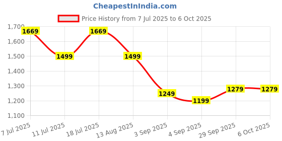 myntra.com Mitera modal Ajrak Block Print SareeWith Blouse Piece mitera Price History Graph from 7 Jul 2025 to 4 Oct 2025