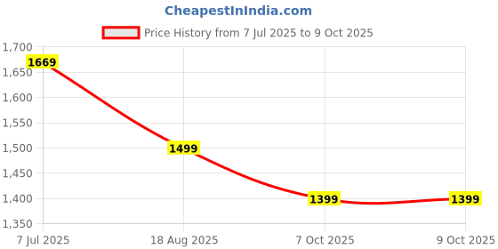 myntra.com Mitera modal Ajrak Block Printed Saree with Matching Blouse mitera Price History Graph from 7 Jul 2025 to 9 Oct 2025