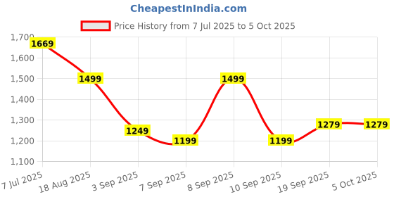 myntra.com Mitera modal Ajrak Printed Block Print SareeWith Blouse Piece mitera Price History Graph from 7 Jul 2025 to 5 Oct 2025