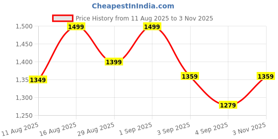 myntra.com Mitera modal Ajrak Printed SareeWith Blouse Piece mitera Price History Graph from 11 Aug 2025 to 3 Nov 2025