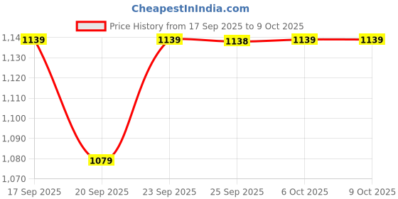 myntra.com Mitera Multicolored Striped Poly Georgette Saree mitera Price History Graph from 17 Sep 2025 to 6 Oct 2025