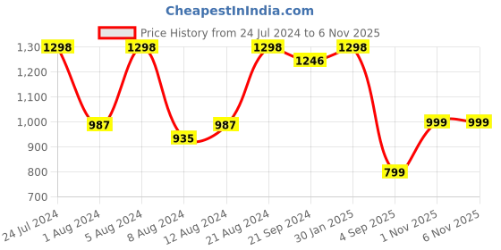 myntra.com Mitera Multicoloured Leheriya Organza Saree mitera Price History Graph from 24 Jul 2024 to 6 Nov 2025