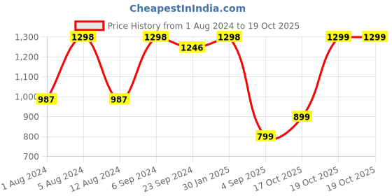 myntra.com Mitera Multicoloured Organza Saree mitera Price History Graph from 1 Aug 2024 to 19 Oct 2025