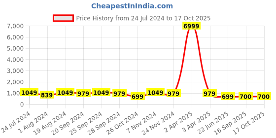 myntra.com Mitera Multicoloured Organza Tie & Dye Saree mitera Price History Graph from 24 Jul 2024 to 16 Oct 2025