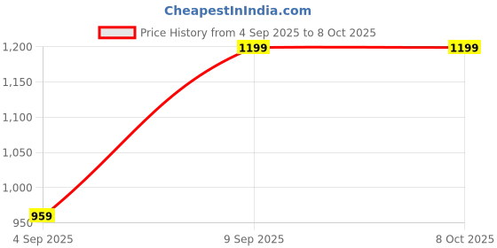 myntra.com Mitera Multicoloured Printed Silk Blend Saree mitera Price History Graph from 4 Sep 2025 to 8 Oct 2025
