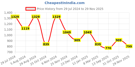 myntra.com Mitera Mustard & Black Sequinned Pure Georgette Saree mitera Price History Graph from 29 Jul 2024 to 29 Nov 2025