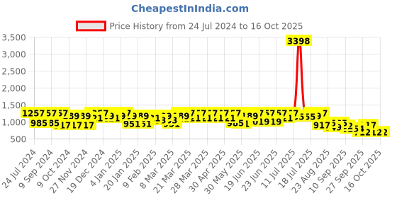 myntra.com Mitera Mustard & Gold-Toned Ethnic Motifs Woven Design Sequinned Satin Chiffon Saree mitera Price History Graph from 24 Jul 2024 to 16 Oct 2025