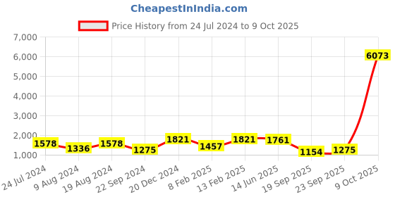 myntra.com Mitera Mustard & Green Striped Sequinned Saree mitera Price History Graph from 24 Jul 2024 to 9 Oct 2025