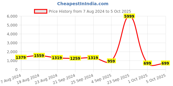 myntra.com Mitera Mustard & Magenta Woven Design Semi-Stitched Lehenga & Unstitched Blouse with Dupatta mitera Price History Graph from 7 Aug 2024 to 5 Oct 2025