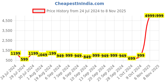 myntra.com Mitera Mustard & Pink Silk Blend Woven Design Kanjeevaram Saree mitera Price History Graph from 24 Jul 2024 to 6 Nov 2025